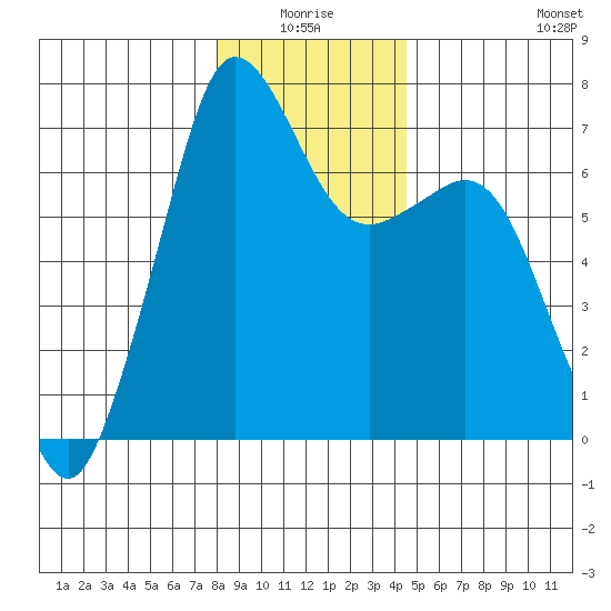 Orcas tide chart for Saturday, January 4, 2025