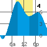 Orcas tide chart for Saturday, January 4, 2025
