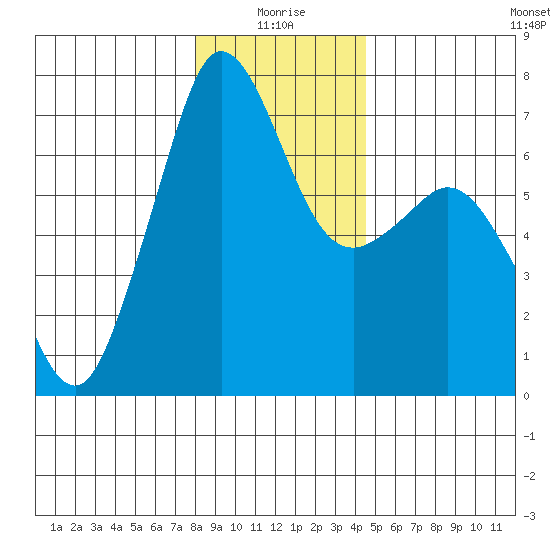 Orcas tide chart for Sunday, January 5, 2025