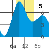 Orcas tide chart for Sunday, January 5, 2025