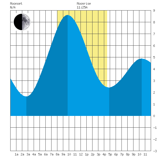 Orcas tide chart for Monday, January 6, 2025