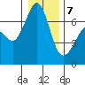 Orcas tide chart for Tuesday, January 7, 2025