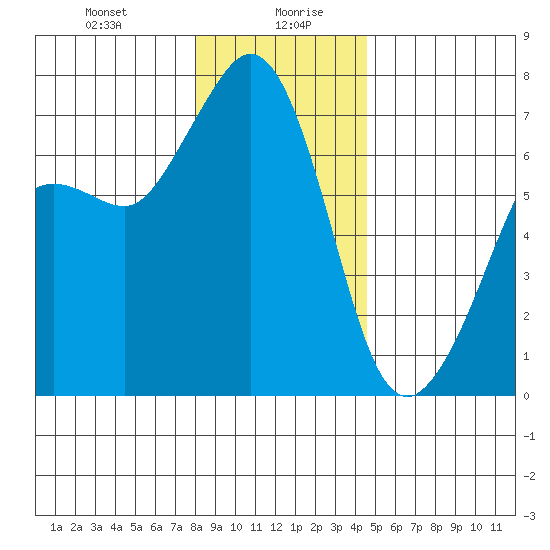 Orcas tide chart for Wednesday, January 8, 2025
