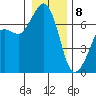 Orcas tide chart for Wednesday, January 8, 2025