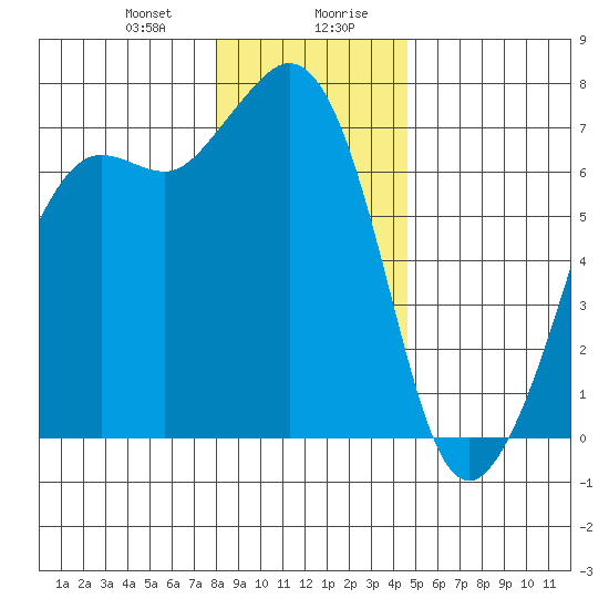 Orcas tide chart for Thursday, January 9, 2025