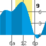 Orcas tide chart for Thursday, January 9, 2025