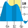 Orcas tide chart for Monday, February 10, 2025