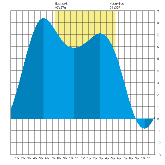 Orcas tide chart for Tuesday, February 11, 2025