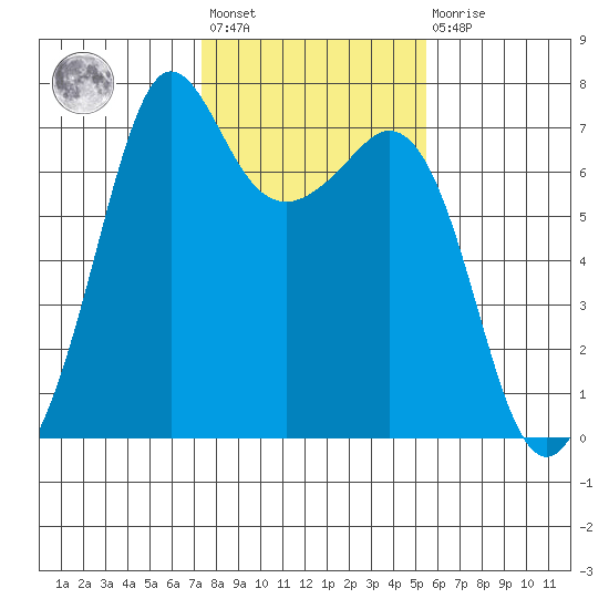 Orcas tide chart for Wednesday, February 12, 2025