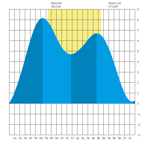 Orcas tide chart for Thursday, February 13, 2025