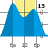 Orcas tide chart for Thursday, February 13, 2025