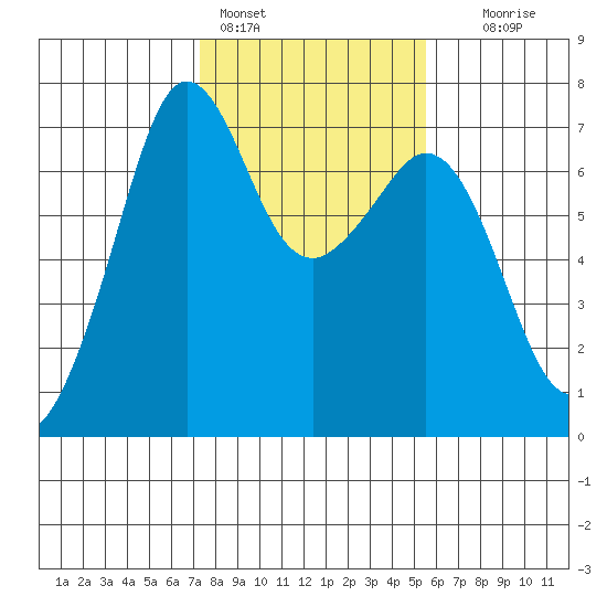 Orcas tide chart for Friday, February 14, 2025
