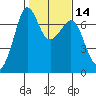 Orcas tide chart for Friday, February 14, 2025
