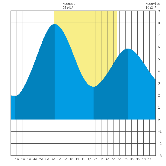 Orcas tide chart for Sunday, February 16, 2025