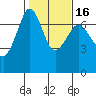 Orcas tide chart for Sunday, February 16, 2025