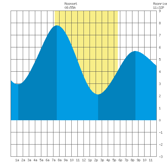 Orcas tide chart for Monday, February 17, 2025