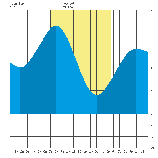 Orcas tide chart for Tuesday, February 18, 2025