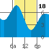 Orcas tide chart for Tuesday, February 18, 2025