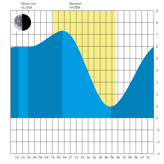 Orcas tide chart for Thursday, February 20, 2025