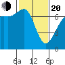 Orcas tide chart for Thursday, February 20, 2025
