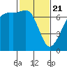 Orcas tide chart for Friday, February 21, 2025