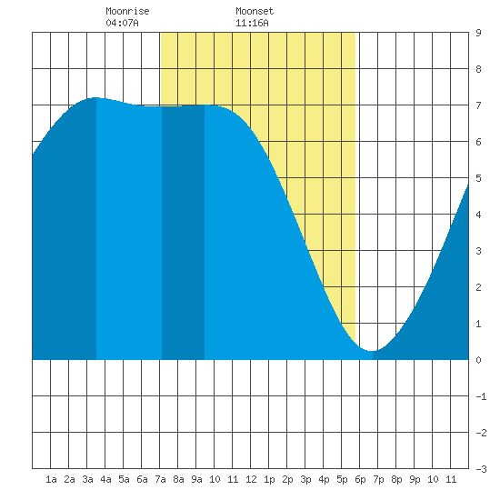 Orcas tide chart for Saturday, February 22, 2025