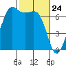 Orcas tide chart for Monday, February 24, 2025