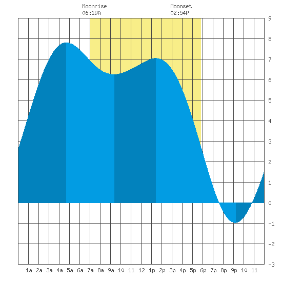 Orcas tide chart for Tuesday, February 25, 2025