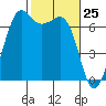 Orcas tide chart for Tuesday, February 25, 2025