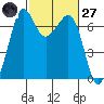 Orcas tide chart for Thursday, February 27, 2025