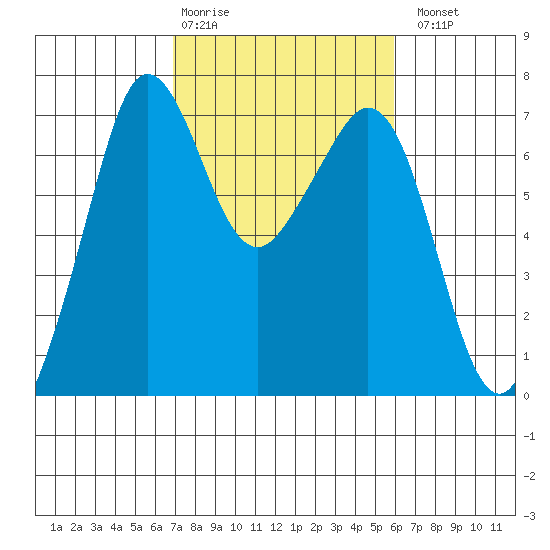 Orcas tide chart for Friday, February 28, 2025