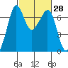 Orcas tide chart for Friday, February 28, 2025