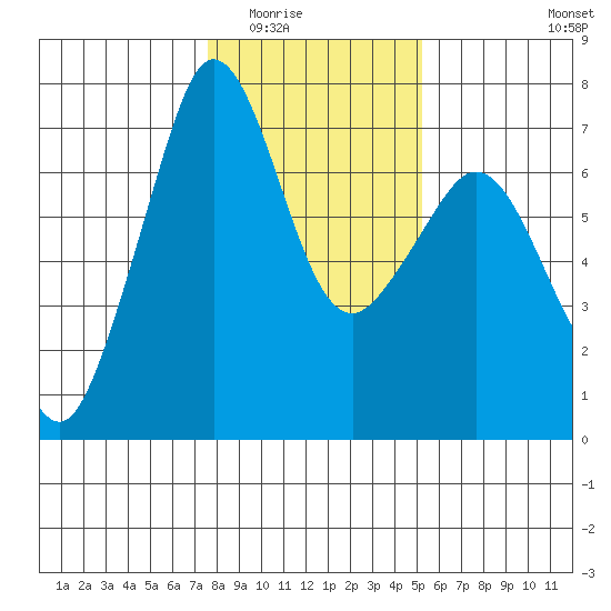 Orcas tide chart for Sunday, February 2, 2025