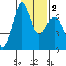 Orcas tide chart for Sunday, February 2, 2025