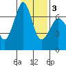 Orcas tide chart for Monday, February 3, 2025