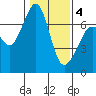 Orcas tide chart for Tuesday, February 4, 2025