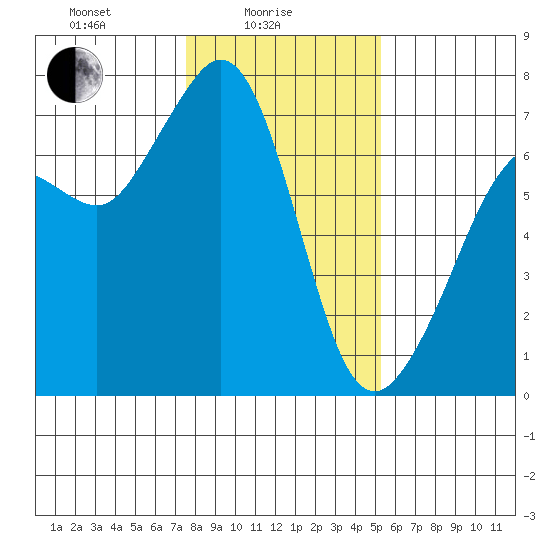Orcas tide chart for Wednesday, February 5, 2025