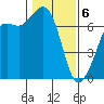 Orcas tide chart for Thursday, February 6, 2025