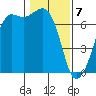Orcas tide chart for Friday, February 7, 2025