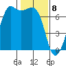 Orcas tide chart for Saturday, February 8, 2025