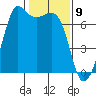 Orcas tide chart for Sunday, February 9, 2025