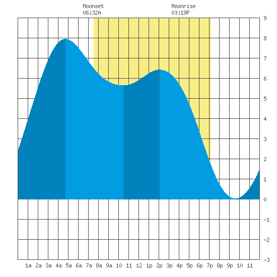 Orcas tide chart for Monday, March 10, 2025