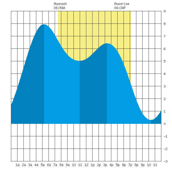 Orcas tide chart for Tuesday, March 11, 2025