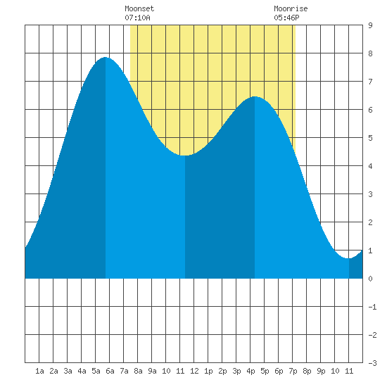 Orcas tide chart for Wednesday, March 12, 2025