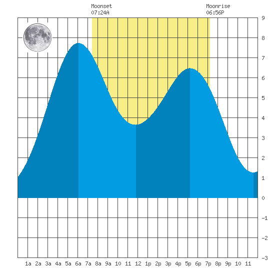Orcas tide chart for Thursday, March 13, 2025