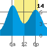 Orcas tide chart for Friday, March 14, 2025