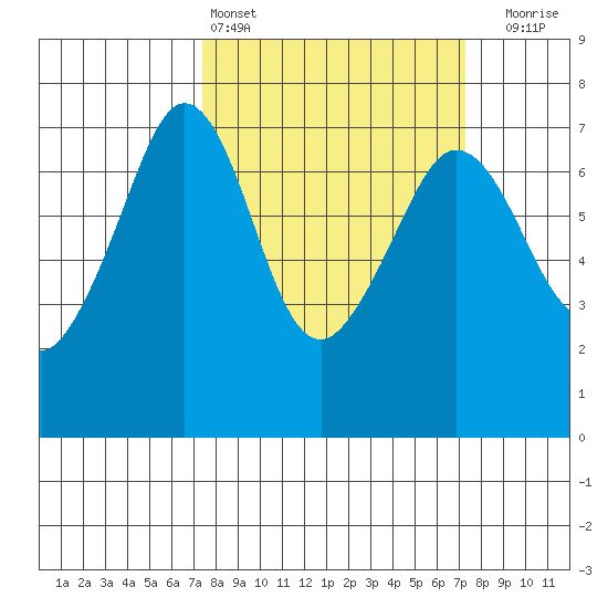 Orcas tide chart for Saturday, March 15, 2025