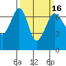 Orcas tide chart for Sunday, March 16, 2025