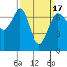 Orcas tide chart for Monday, March 17, 2025