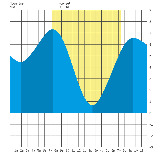 Orcas tide chart for Tuesday, March 18, 2025